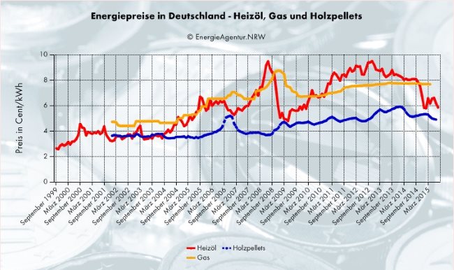 Grafik zum Vergleich der Brennstoffkostenentwicklung von Gas, Heizöl und Pellets