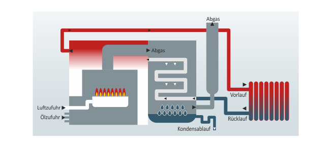 Grafik zur Funktionsweise der Öl-Brennwerttechnik