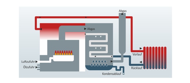 Die Funktionsweise der Ölheizung